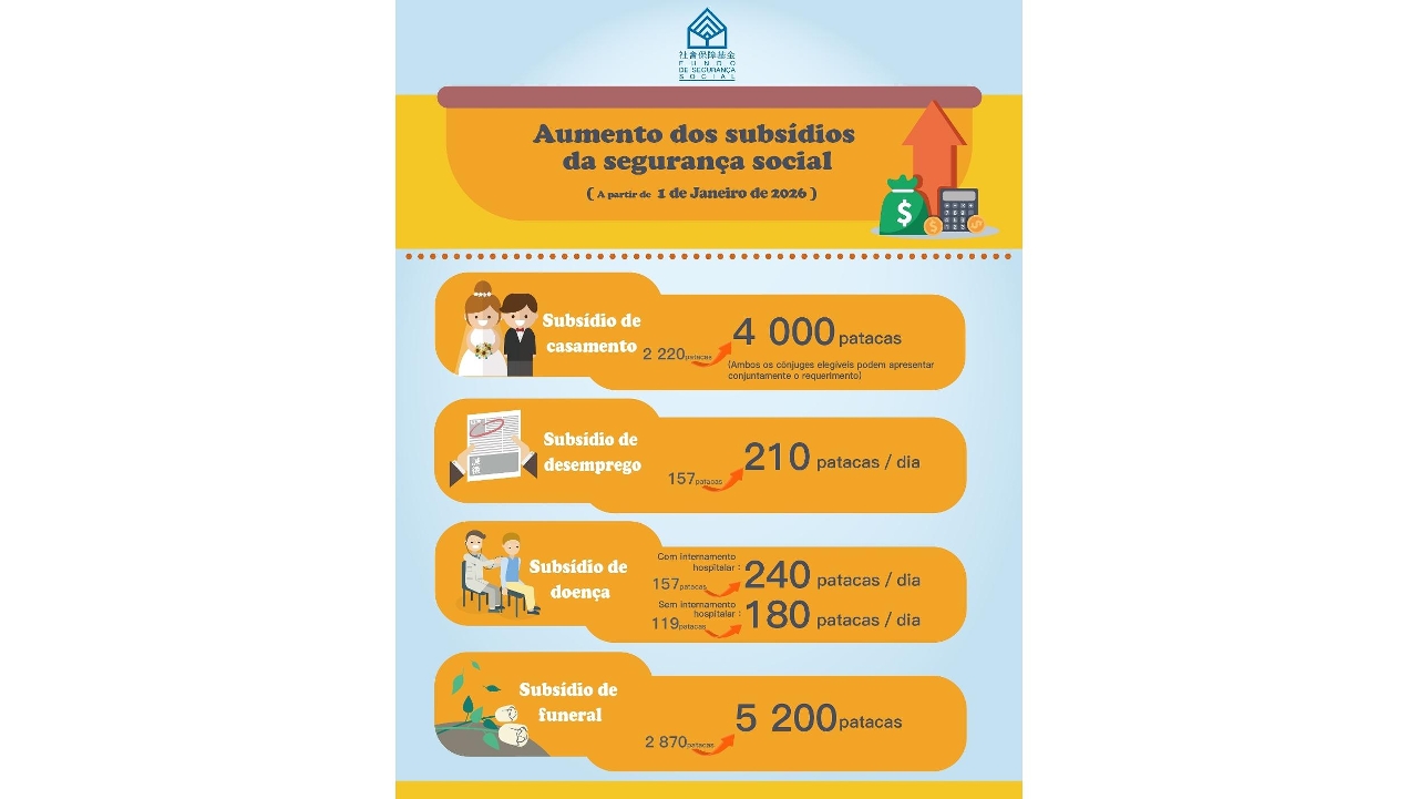 Aumento dos montantes de quatro subsídios do regime da segurança social a partir de 2026