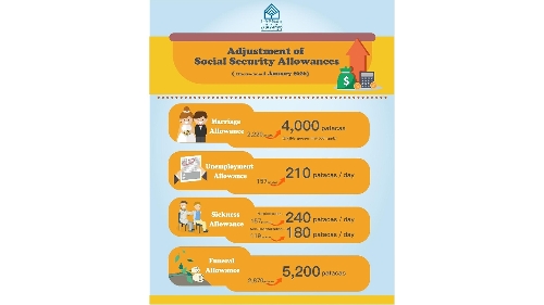 Increase of Four Social Security Allowances Effective from 2026