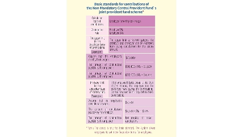 Upper and Lower Limits of Central Provident Fund Contribution to Adjust Automatically with Minimum Wage Increase Next Year