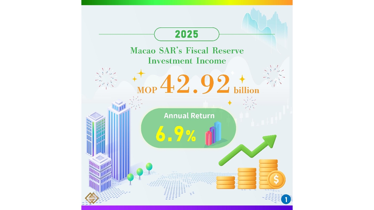 Investments of the Fiscal Reserve in 2025