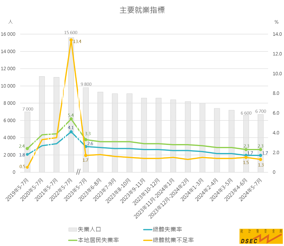 主要就業指標