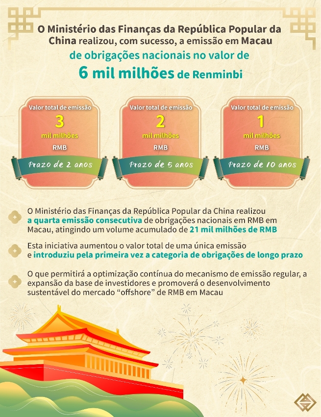 A emissão, com sucesso, de obrigações nacionais em Macau, pelo Ministério das Finanças do Governo da República Popular da China, no valor de 6 mil milhões de Renminbi
