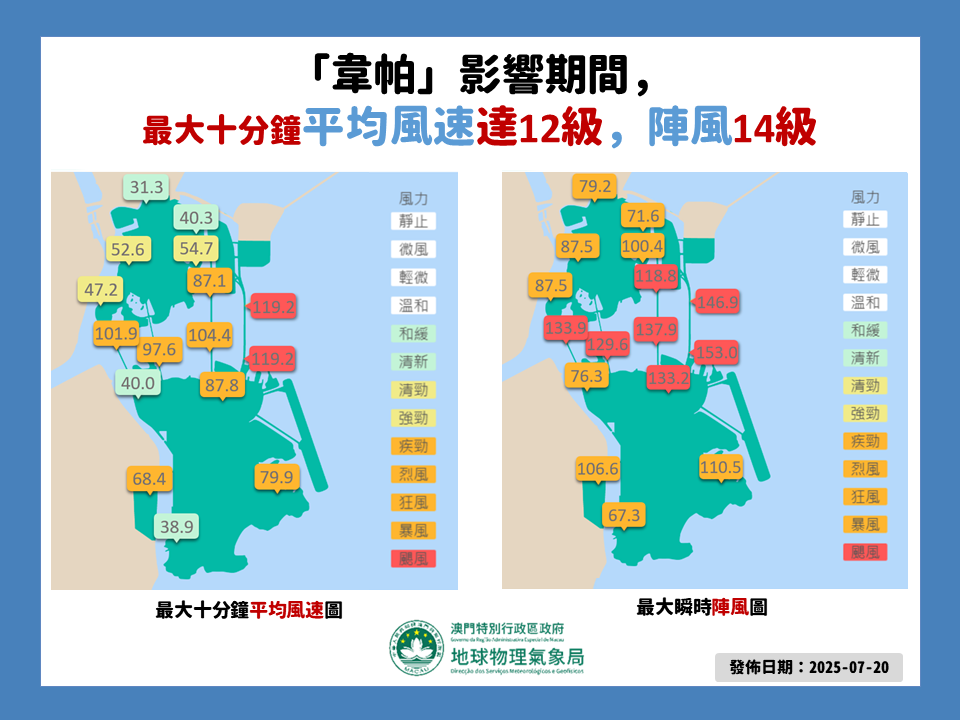 圖2. 十號風球期間的本地風力情況