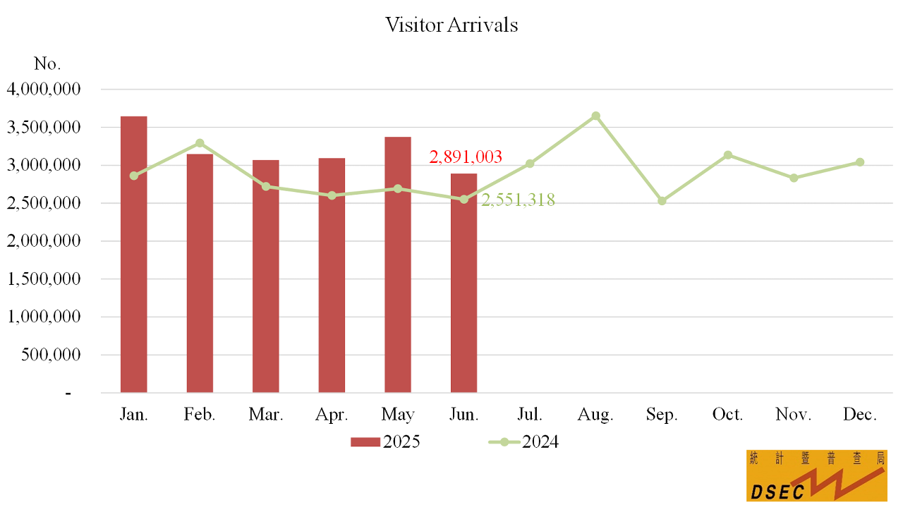 Visitor arrivals