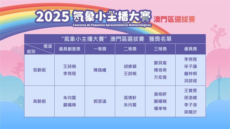 2025“氣象小主播大賽”澳門區選拔賽獲獎名單