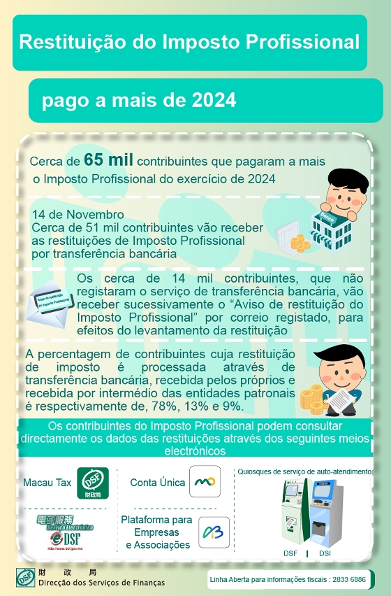 No dia 14 deste mês procede-se à transferência bancária da restituição do Imposto Profissional pago a mais de 2024