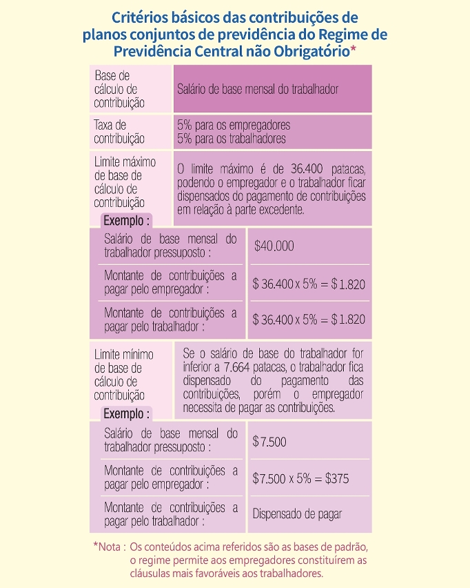 Anexo: Critérios básicos das contribuições de planos conjuntos de previdência do Regime de Previdência Central não Obrigatório - infografia
