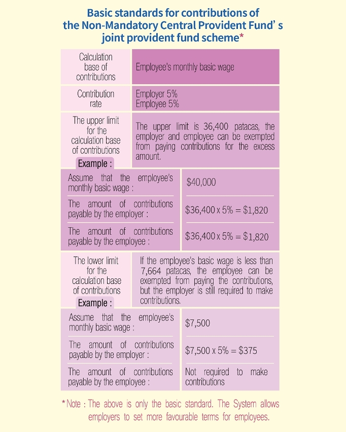Infographic – Basic Standards for Contributions under the Non-Mandatory Central Provident Fund Joint Scheme