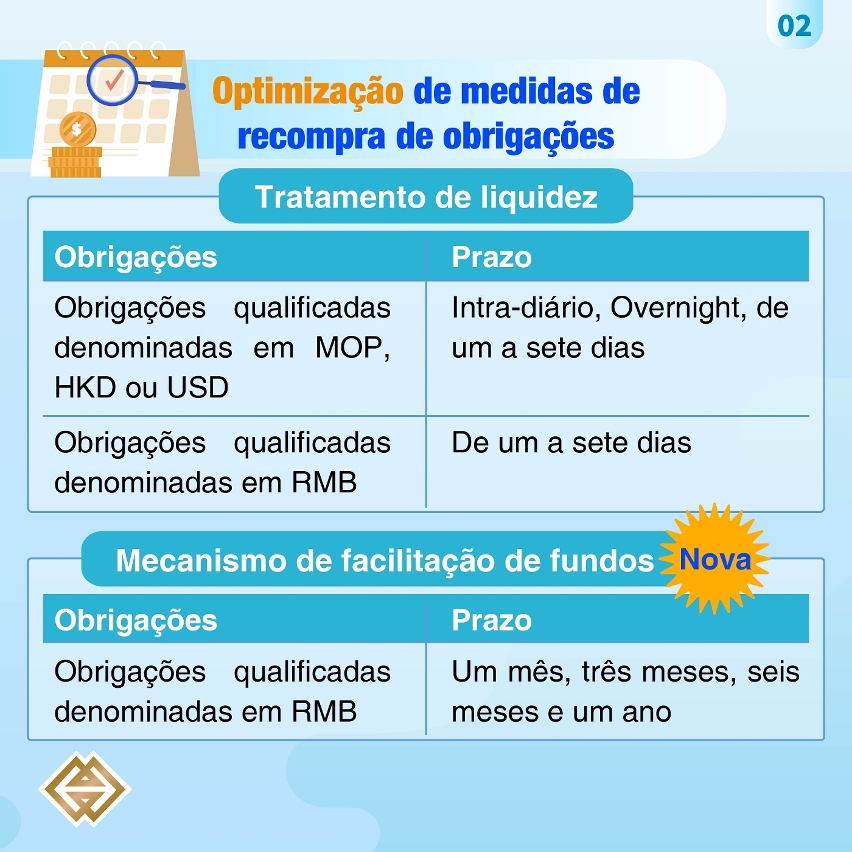 A AMCM optimizou medidas de recompra de obrigações de dívidas e introduziu projecto especializado de swap cambial em RMB