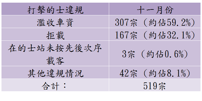 11月份打擊的士違規