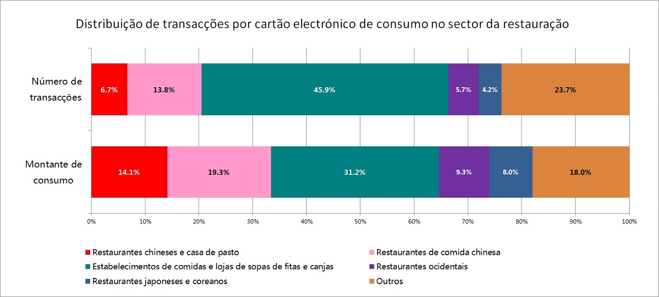 Distribuição de transacções por cartão electrónico de consumo no sector da restauração