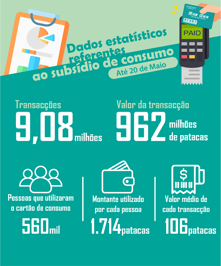 Dados estatísticos referentes ao subsídio de consumo