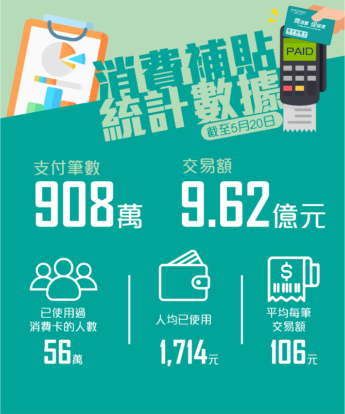 消費補貼統計數據