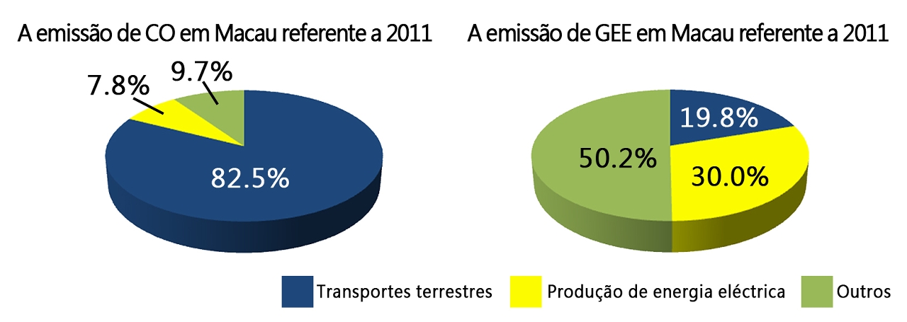 Os transportes terrestres são uma das fontes principais das emissões de CO e de GEE