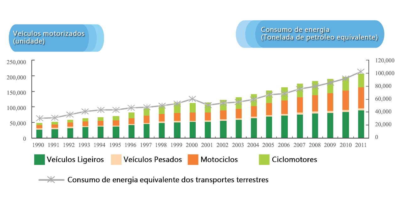 Tem sido verificado nos últimos anos a tendência crescente do consumo de combustíveis por parte dos transportes terrestres