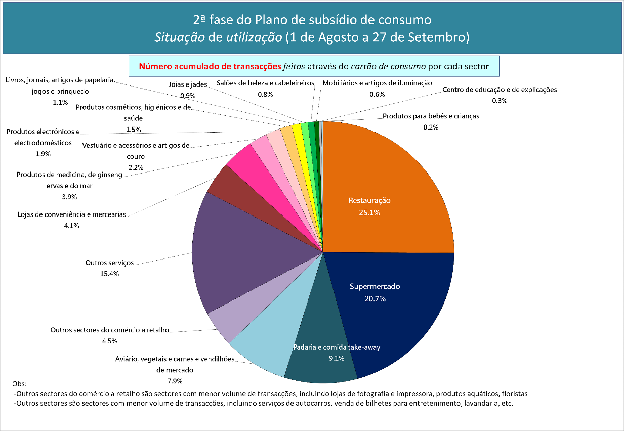 Infografia 2 - Situação de utilização do subsídio da 2ª fase do Plano de subsídio de consumo (1 de Agosto a 27 de Setembro)