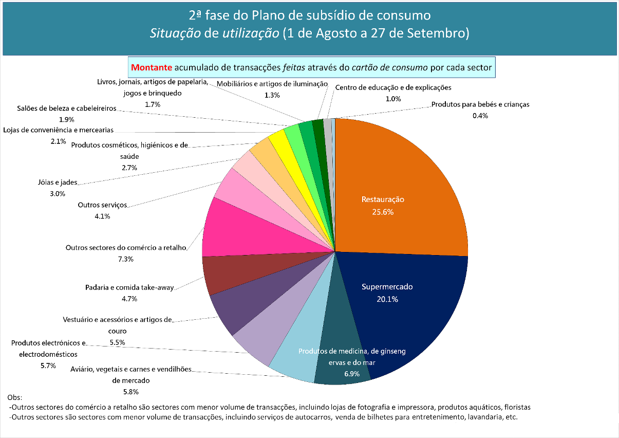 Infografia 1 - Situação de utilização do subsídio da 2ª fase do Plano de subsídio de consumo (1 de Agosto a 27 de Setembro)