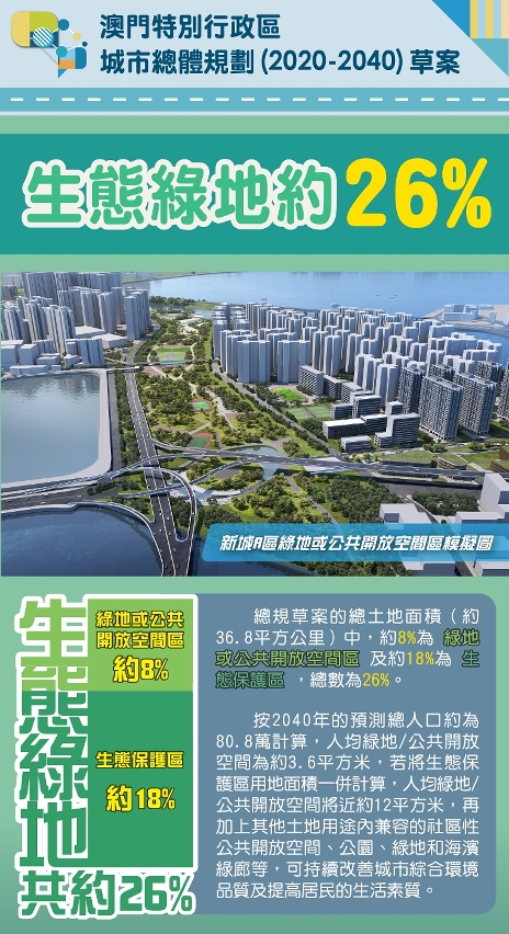 【圖文包】生態綠地約26%
