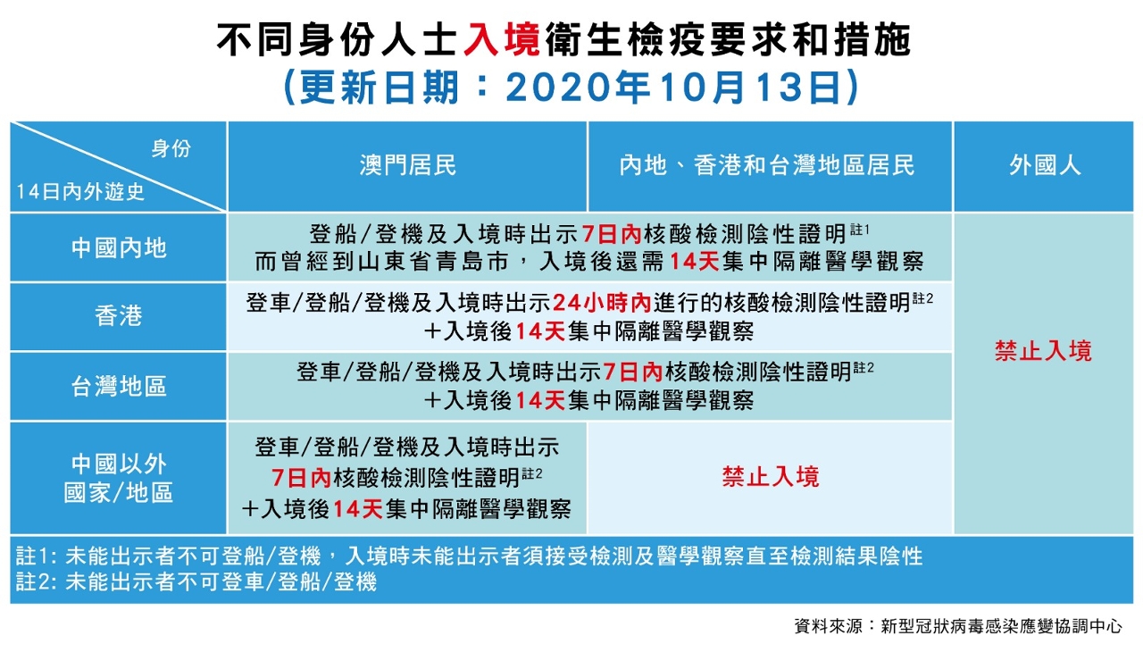 【圖文包】不同身份人士入境澳門衛生檢疫要求和措施_001