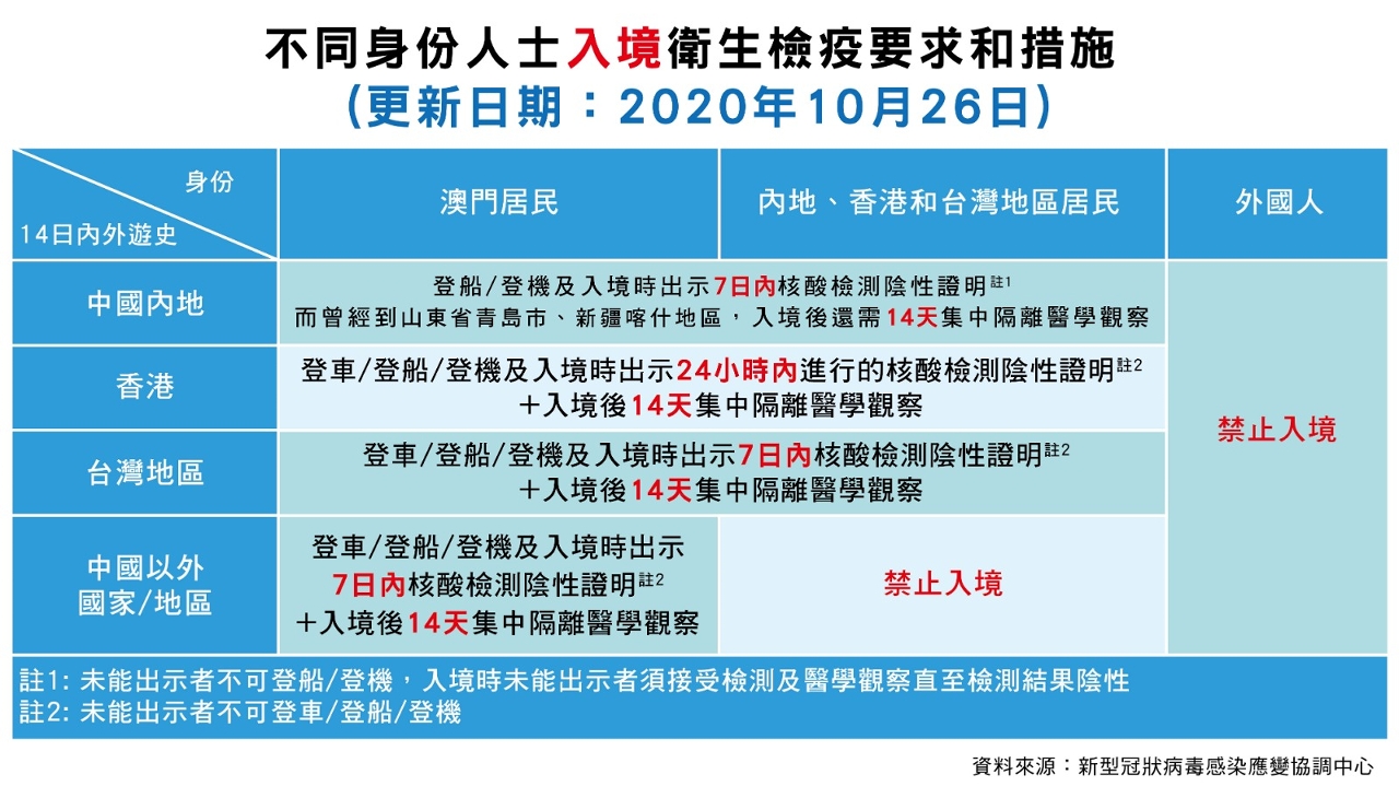 【圖文包】不同身份人士入境澳門衛生檢疫要求和措施