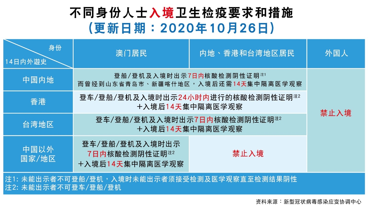 【圖文包】不同身份人士入境澳門衛生檢疫要求和措施