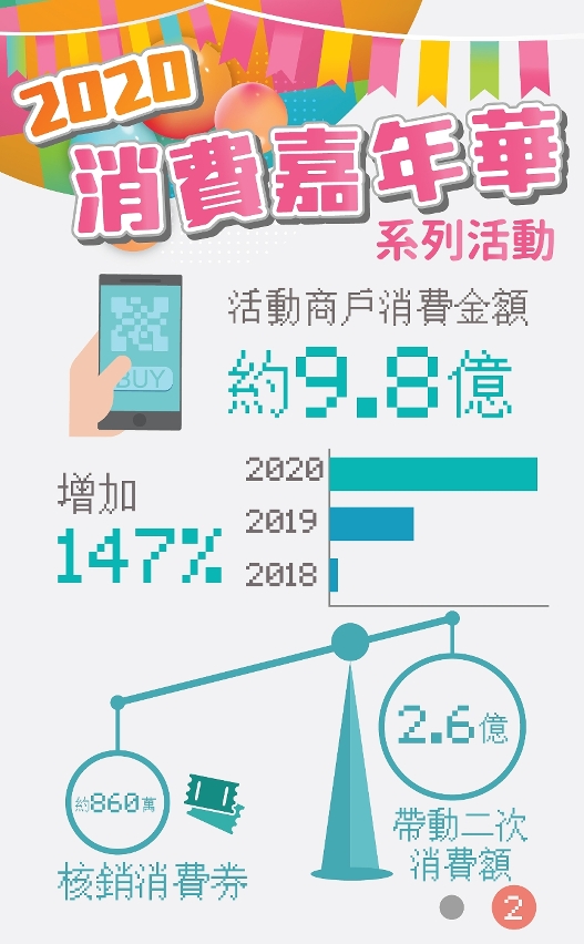 2020“消費嘉年華”系列活動數據圖文包