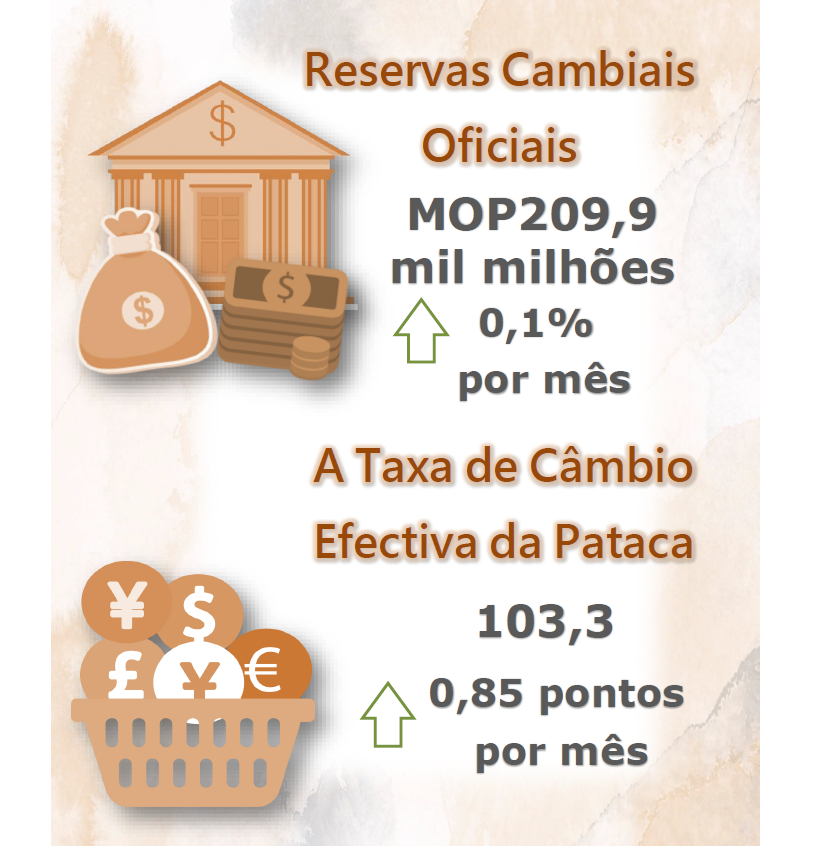 Reservas cambiais oficiais e a taxa de câmbio efectiva da pataca –  Julho de 2021