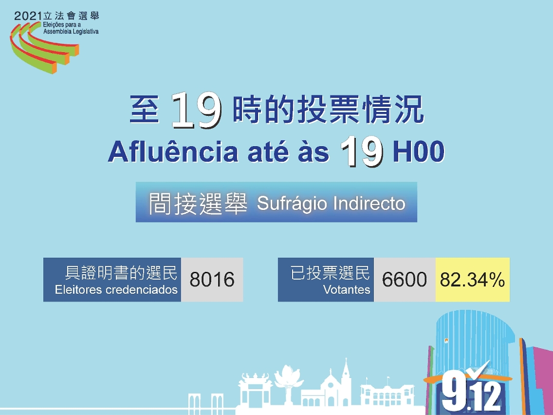 Taxa de afluência até às 19h00