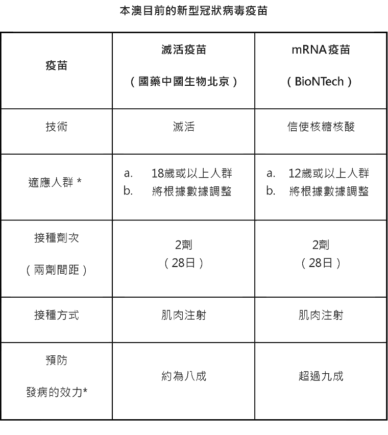 本澳目前的新型冠狀病毒疫苗