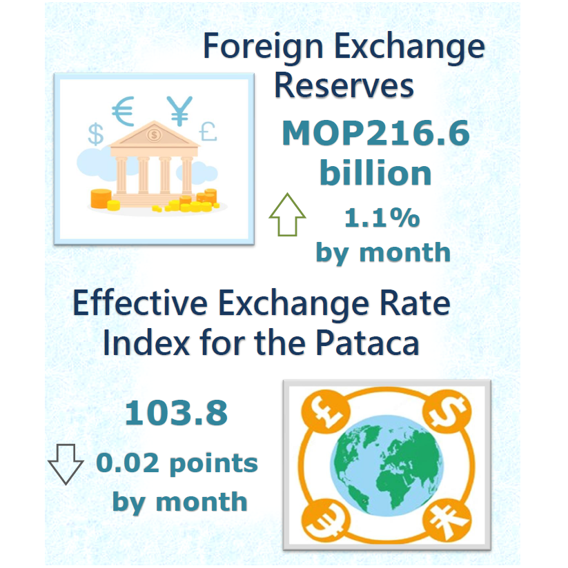 Foreign exchange reserves and nominal effective exchange rate index for the pataca – January 2022