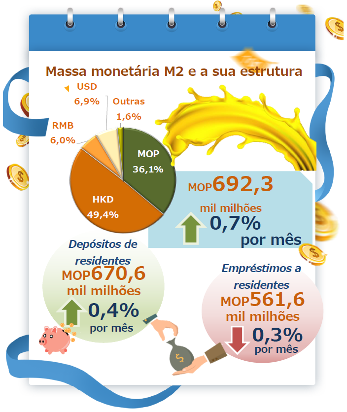 Estatísticas monetárias e financeiras – Janeiro 2022
