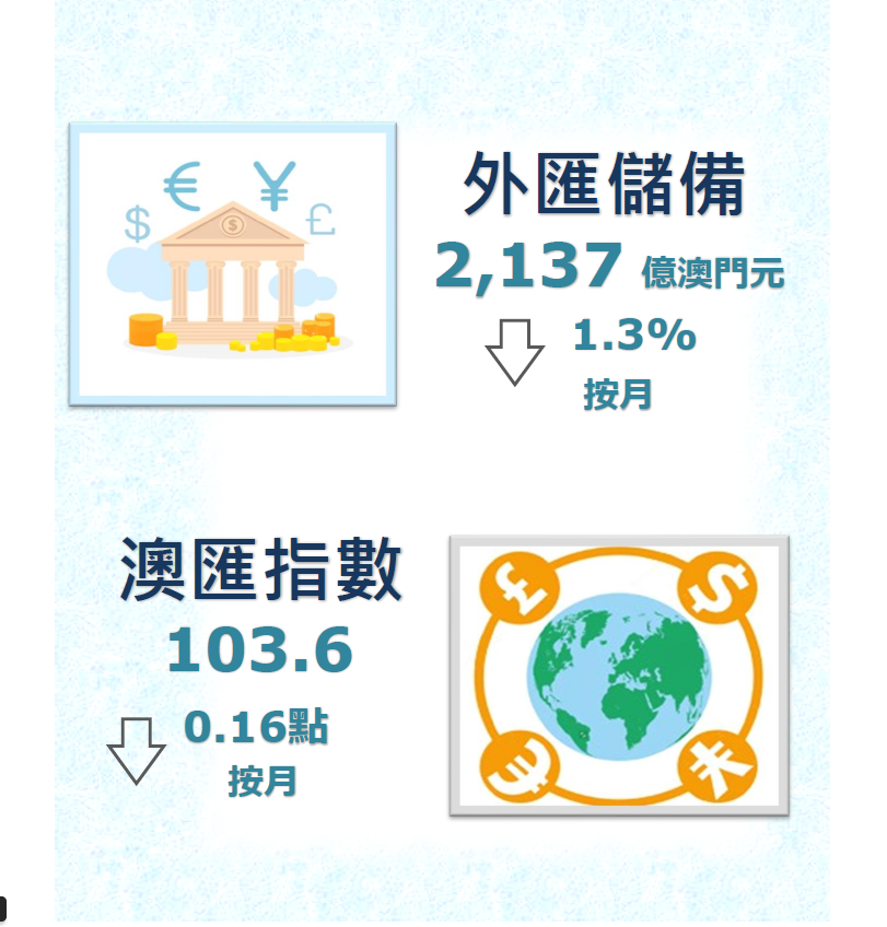 2022年2月份外匯儲備數字及澳匯指數