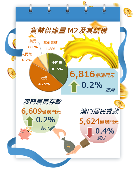 2022年7月份貨幣及金融統計
