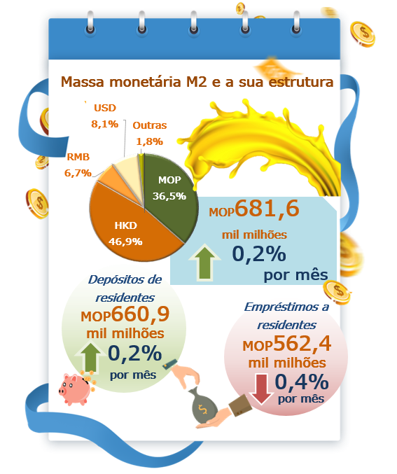 Estatísticas monetárias e financeiras – Julho 2022