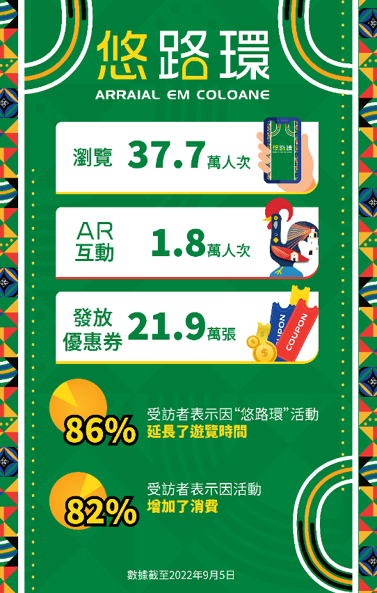 “悠路環”活動數據