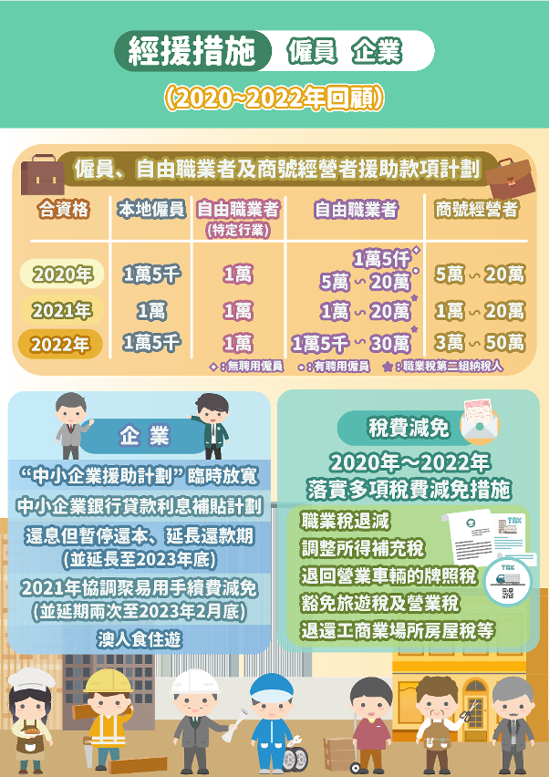 僱員企業經援措施  (2020-2022年回顧)