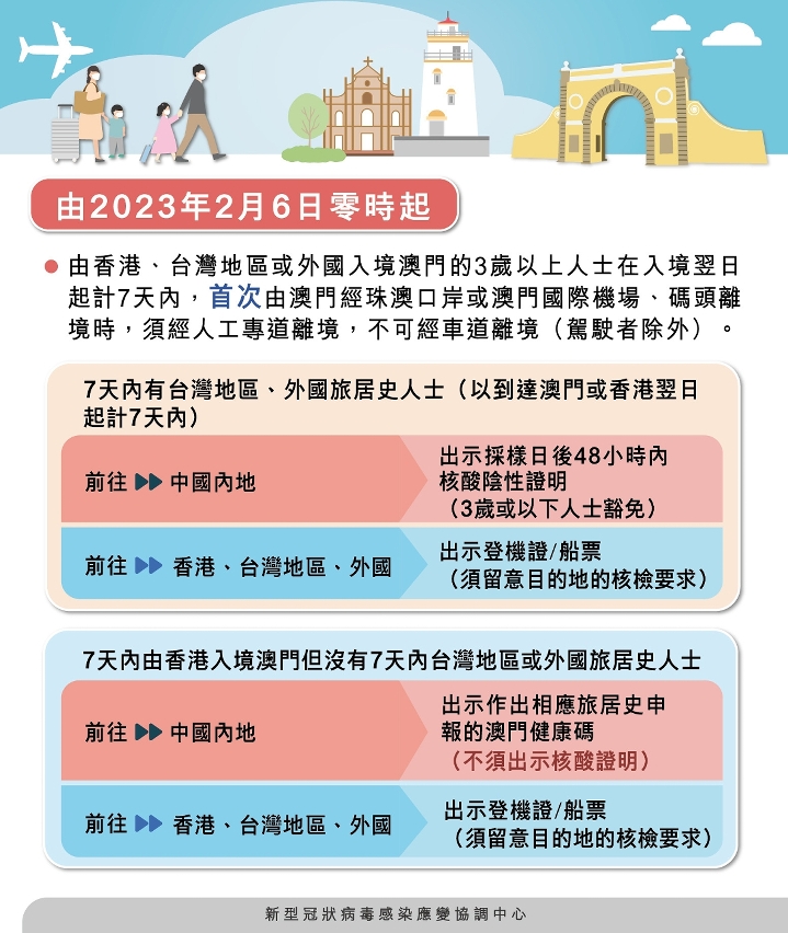 2月6日零時起調整有香港旅居史人士 由本澳前往內地時須出示核檢證明之要求