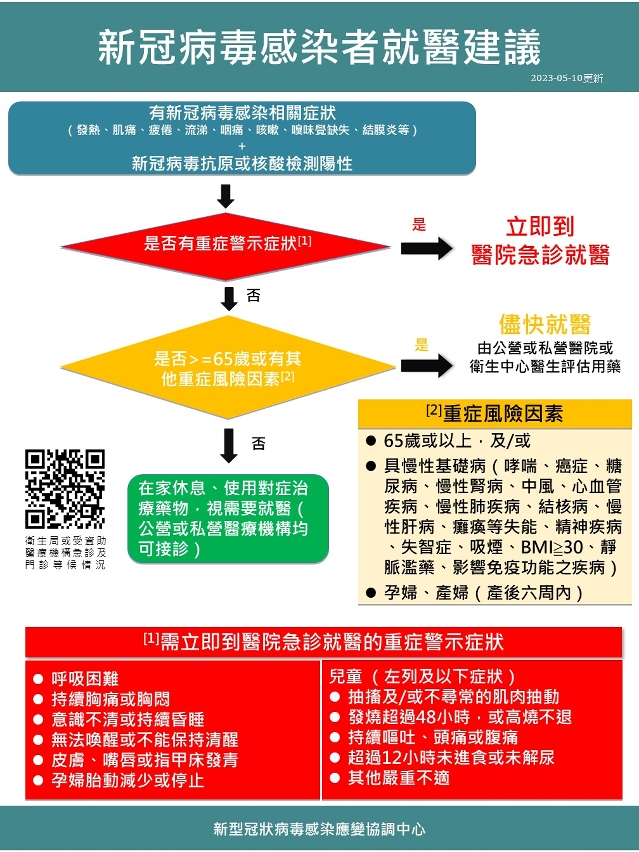 附圖：新冠病毒感染者就醫建議