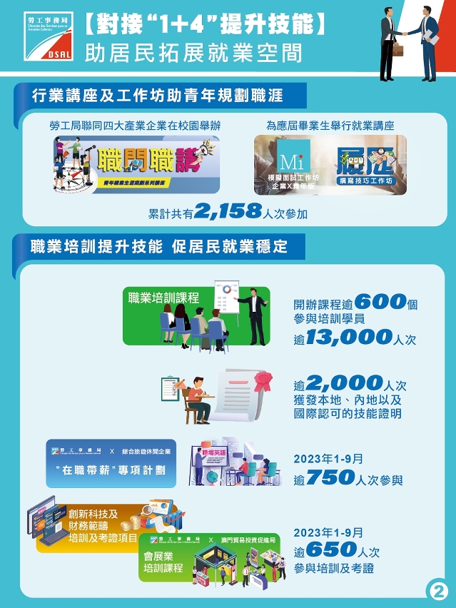 勞工局多管齊下推動居民提升技能 拓展就業空間