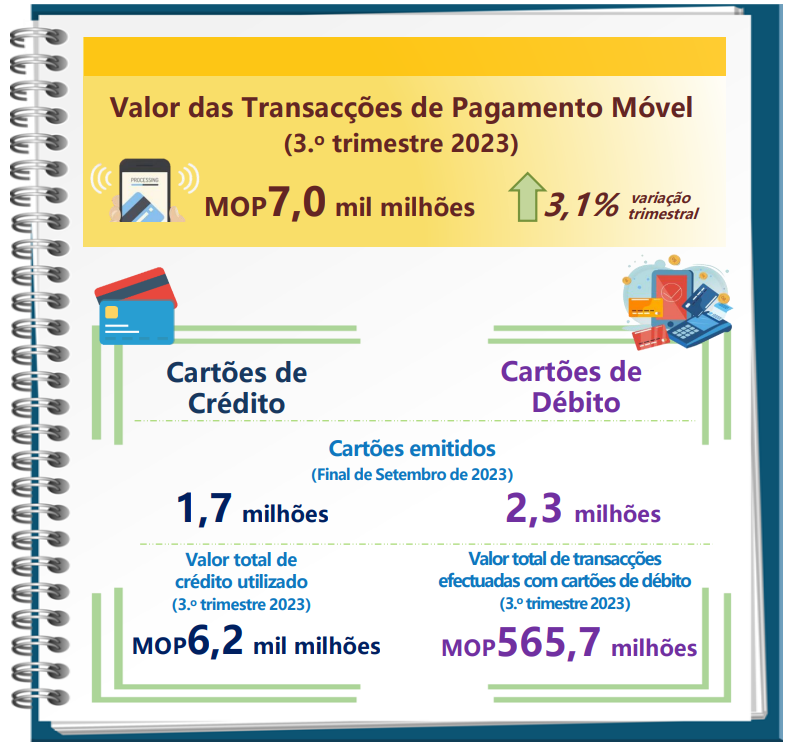 Estatísticas relativas ao pagamento móvel e a cartões de pagamento –  3.º Trimestre 2023