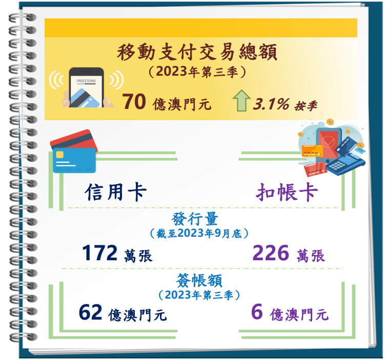 2023年第三季移動支付和支付卡統計