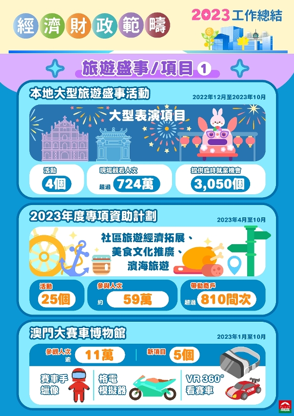盛事活動促消費延客留