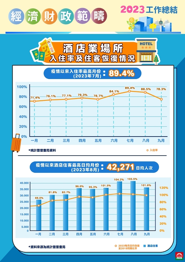旅遊業復甦勢頭良好