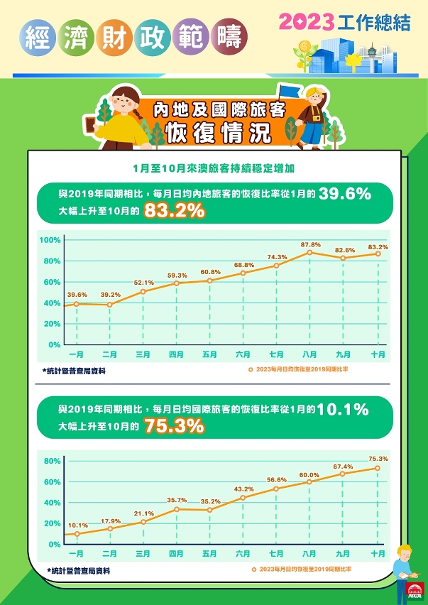 旅遊業復甦勢頭良好