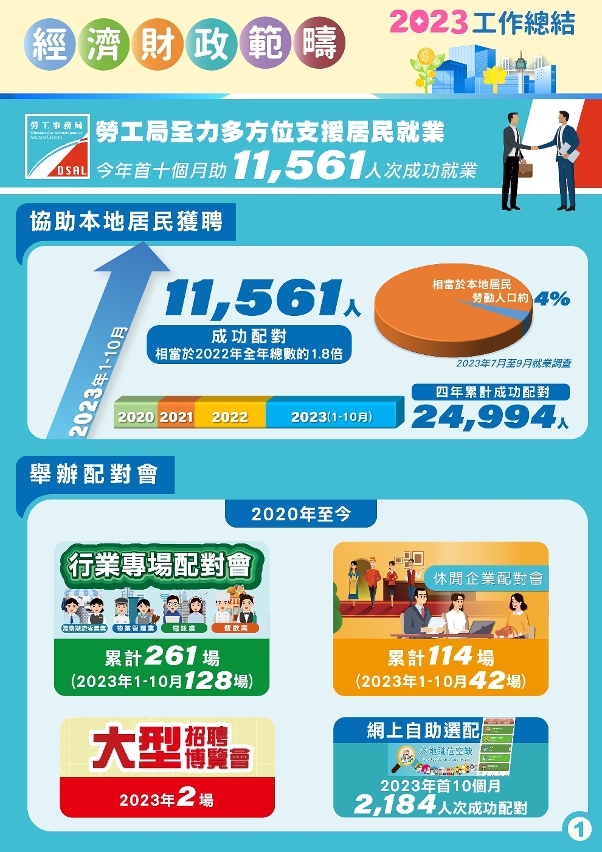 勞工局今年首十個月助11,561人次成功就業  為去年全年總數1.8倍