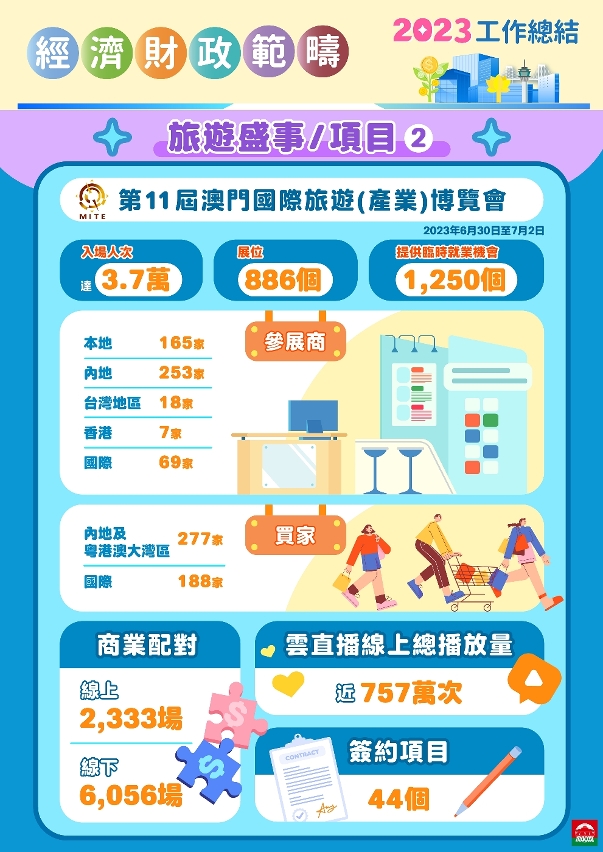 盛事活動促消費延客留