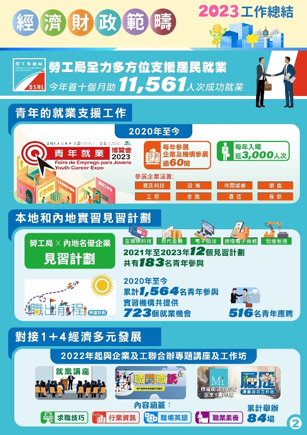 勞工局今年首十個月助11,561人次成功就業  為去年全年總數1.8倍 (1)