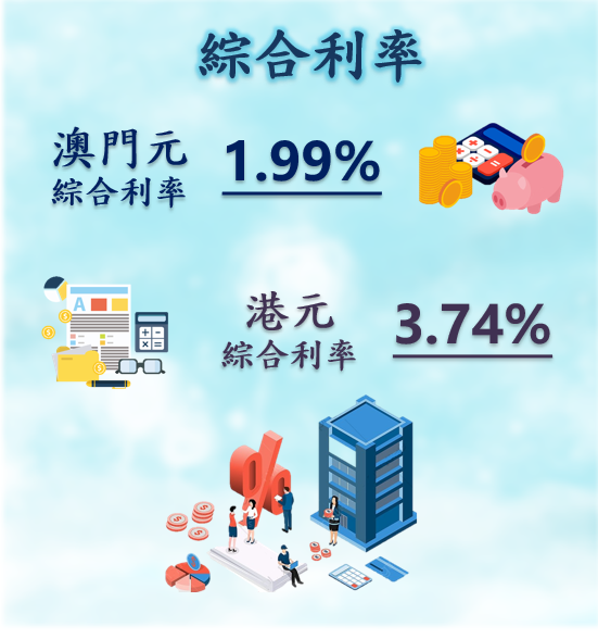 2023年第三季澳門綜合利率