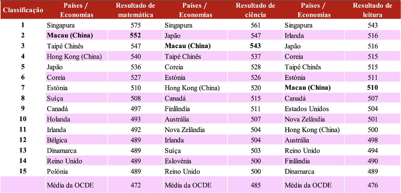 Tabela 1  Resultado médio dos primeiros 15 países / economias na classificação de literacia em matemática, científica e leitura no PISA 2022
