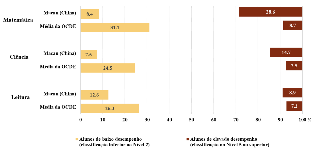 Figura 2 Proporção dos alunos com elevado desempenho e baixo desempenho